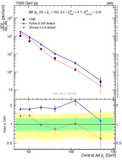Plot of j.pt in 7000 GeV pp collisions