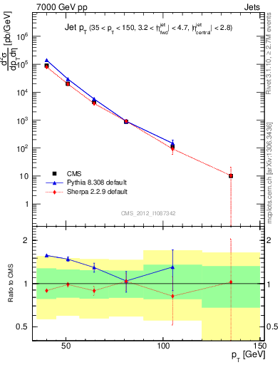 Plot of j.pt in 7000 GeV pp collisions