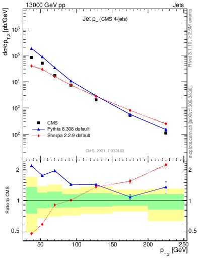 Plot of j.pt in 13000 GeV pp collisions