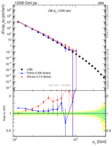 Plot of j.pt in 13000 GeV pp collisions
