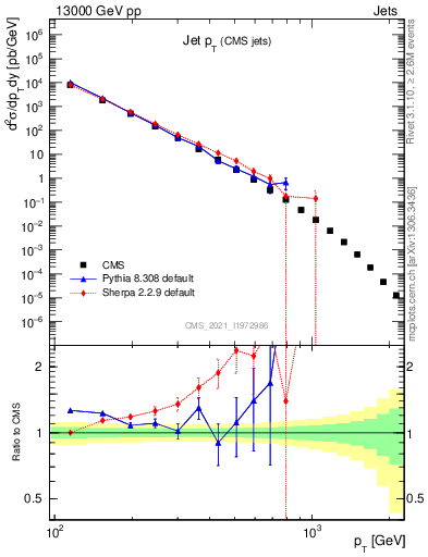 Plot of j.pt in 13000 GeV pp collisions