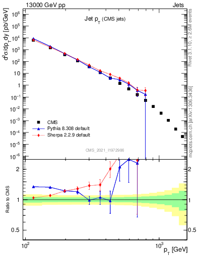 Plot of j.pt in 13000 GeV pp collisions