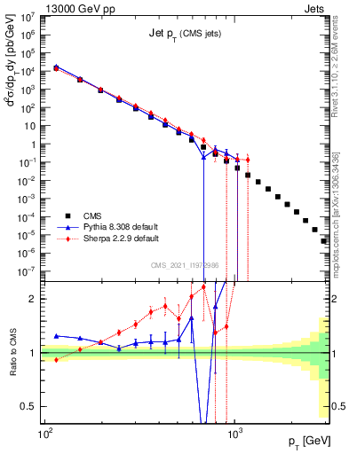 Plot of j.pt in 13000 GeV pp collisions