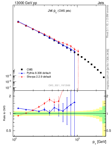 Plot of j.pt in 13000 GeV pp collisions