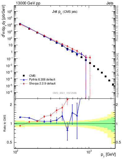 Plot of j.pt in 13000 GeV pp collisions