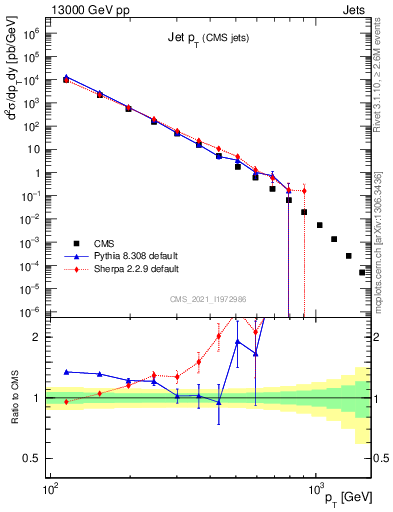 Plot of j.pt in 13000 GeV pp collisions