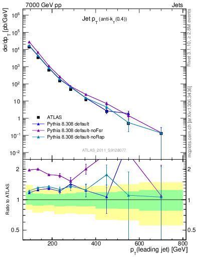 Plot of j.pt in 7000 GeV pp collisions