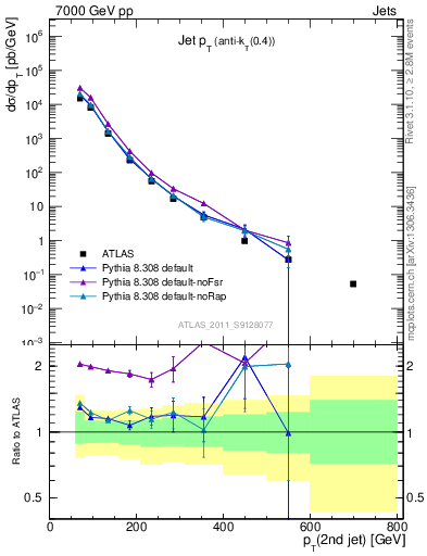 Plot of j.pt in 7000 GeV pp collisions