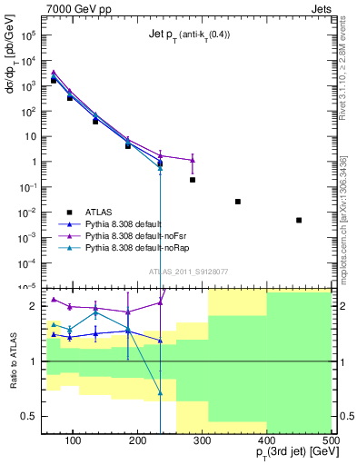 Plot of j.pt in 7000 GeV pp collisions