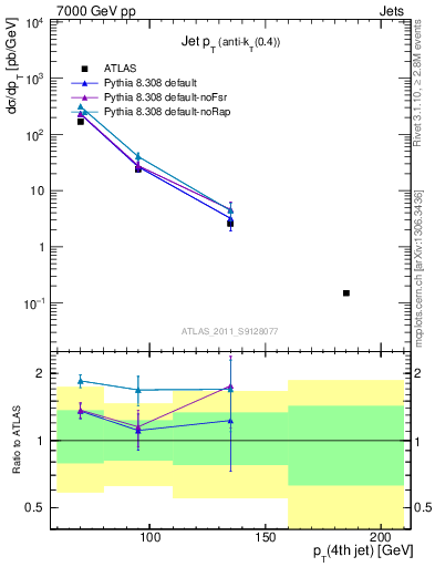 Plot of j.pt in 7000 GeV pp collisions