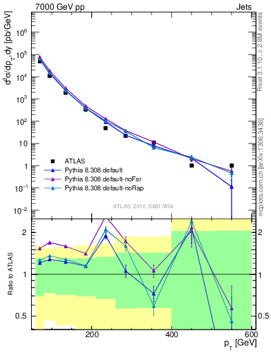 Plot of j.pt in 7000 GeV pp collisions