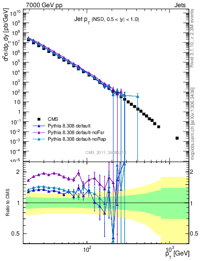 Plot of j.pt in 7000 GeV pp collisions