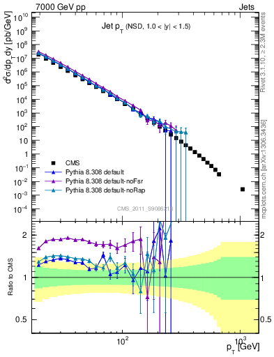 Plot of j.pt in 7000 GeV pp collisions