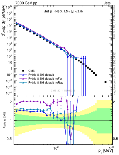 Plot of j.pt in 7000 GeV pp collisions