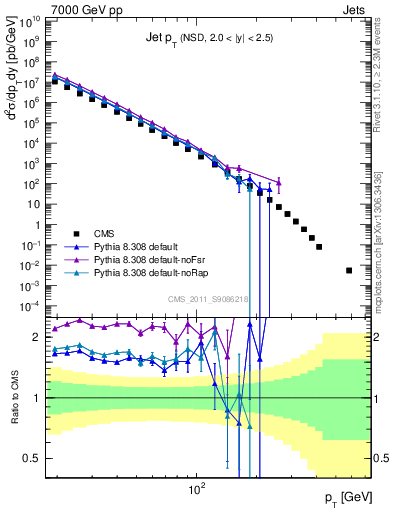 Plot of j.pt in 7000 GeV pp collisions