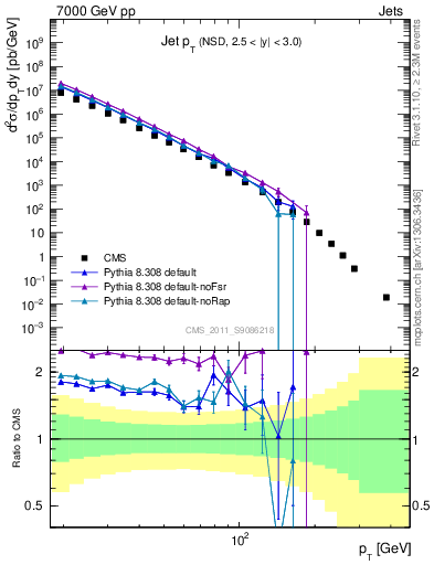 Plot of j.pt in 7000 GeV pp collisions