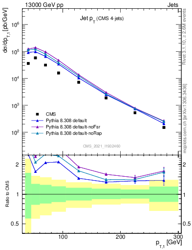 Plot of j.pt in 13000 GeV pp collisions