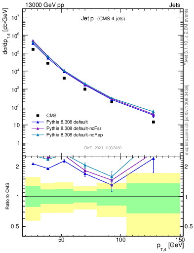 Plot of j.pt in 13000 GeV pp collisions