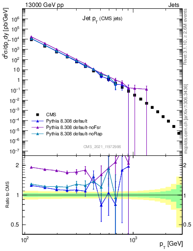 Plot of j.pt in 13000 GeV pp collisions