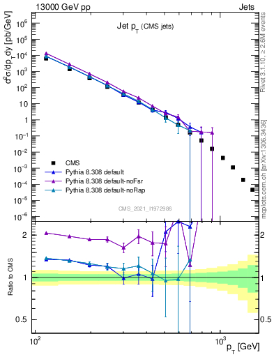 Plot of j.pt in 13000 GeV pp collisions