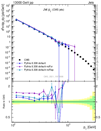 Plot of j.pt in 13000 GeV pp collisions