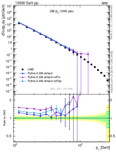 Plot of j.pt in 13000 GeV pp collisions