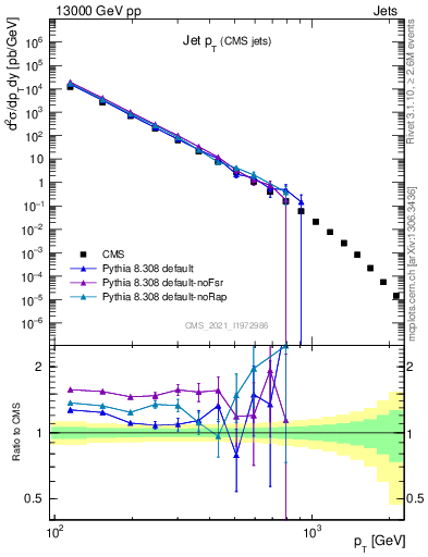 Plot of j.pt in 13000 GeV pp collisions