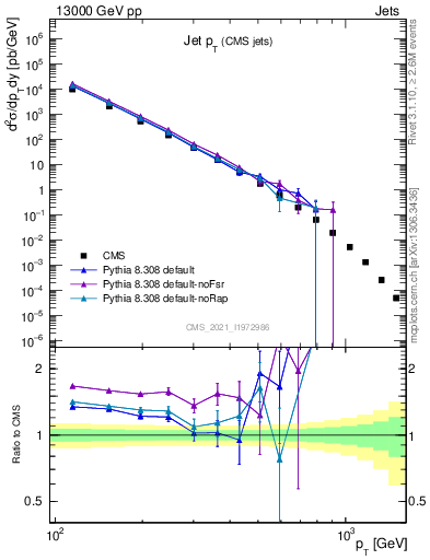 Plot of j.pt in 13000 GeV pp collisions