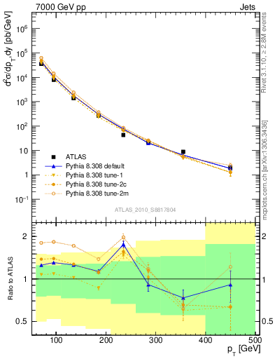 Plot of j.pt in 7000 GeV pp collisions