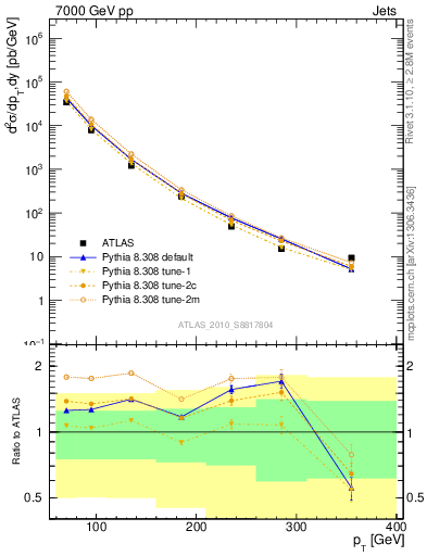 Plot of j.pt in 7000 GeV pp collisions
