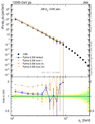 Plot of j.pt in 13000 GeV pp collisions