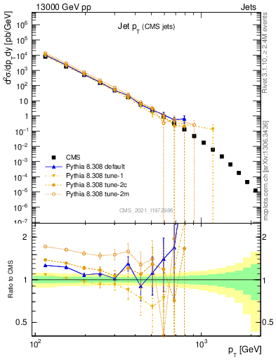 Plot of j.pt in 13000 GeV pp collisions