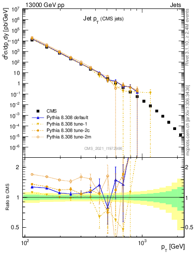 Plot of j.pt in 13000 GeV pp collisions