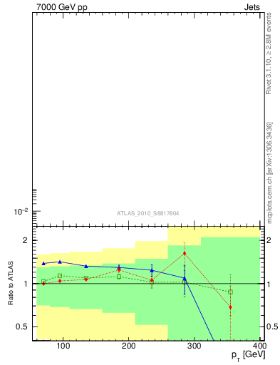 Plot of j.pt in 7000 GeV pp collisions