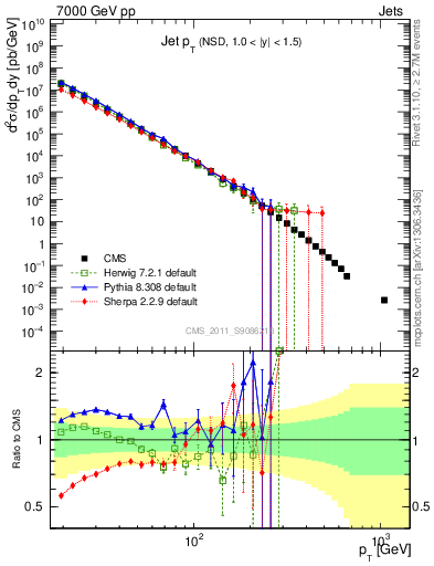 Plot of j.pt in 7000 GeV pp collisions
