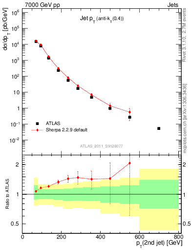Plot of j.pt in 7000 GeV pp collisions