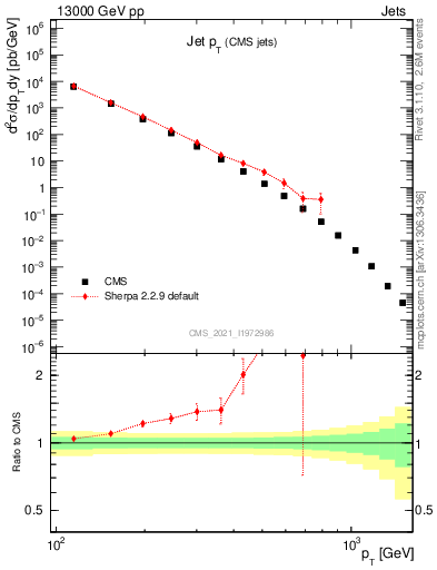 Plot of j.pt in 13000 GeV pp collisions