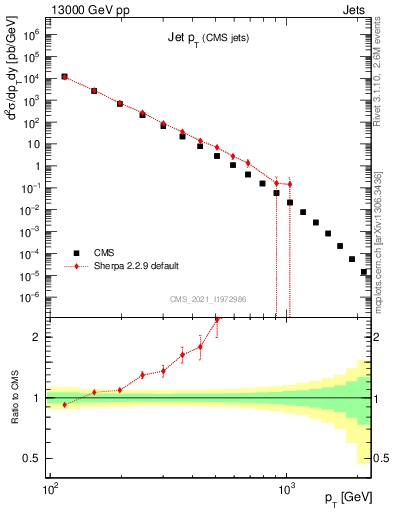 Plot of j.pt in 13000 GeV pp collisions