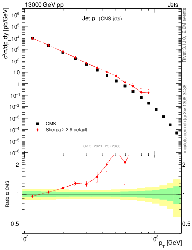 Plot of j.pt in 13000 GeV pp collisions