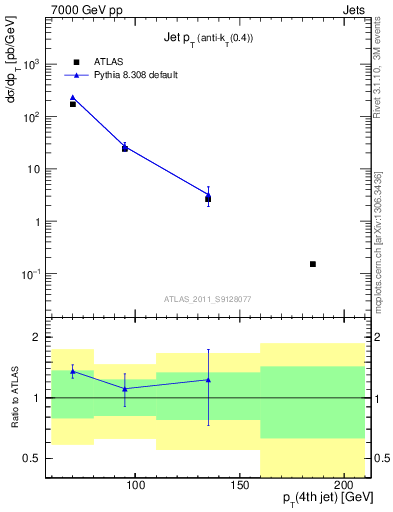 Plot of j.pt in 7000 GeV pp collisions