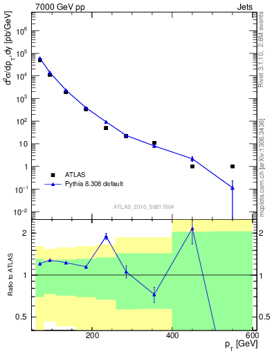 Plot of j.pt in 7000 GeV pp collisions