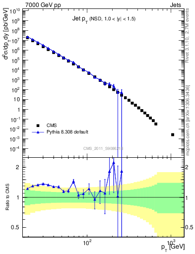 Plot of j.pt in 7000 GeV pp collisions