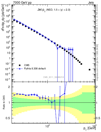 Plot of j.pt in 7000 GeV pp collisions