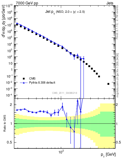 Plot of j.pt in 7000 GeV pp collisions