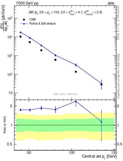 Plot of j.pt in 7000 GeV pp collisions
