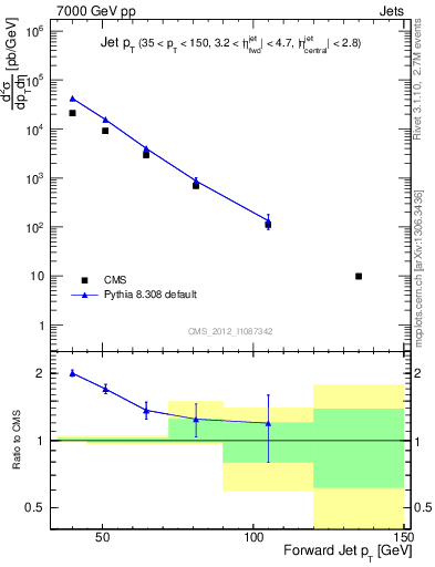 Plot of j.pt in 7000 GeV pp collisions