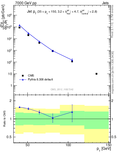 Plot of j.pt in 7000 GeV pp collisions