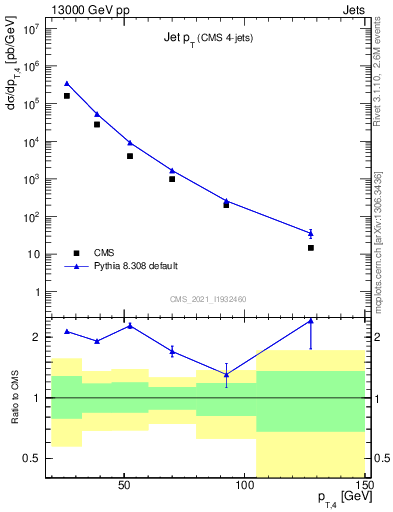 Plot of j.pt in 13000 GeV pp collisions