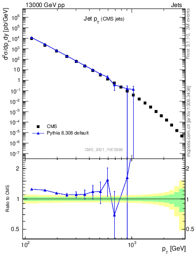 Plot of j.pt in 13000 GeV pp collisions