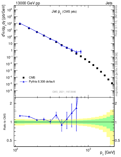 Plot of j.pt in 13000 GeV pp collisions